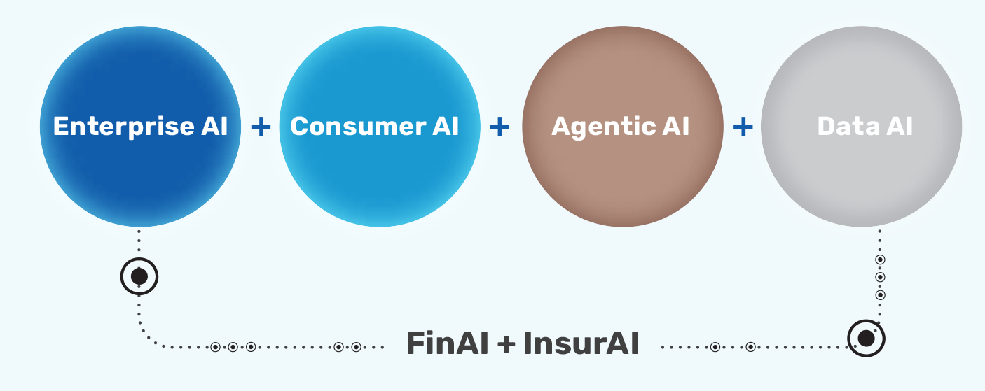 FinAI + InsurAI strategy: Enterprise AI + Consumer AI + Agentic AI + Data AI.