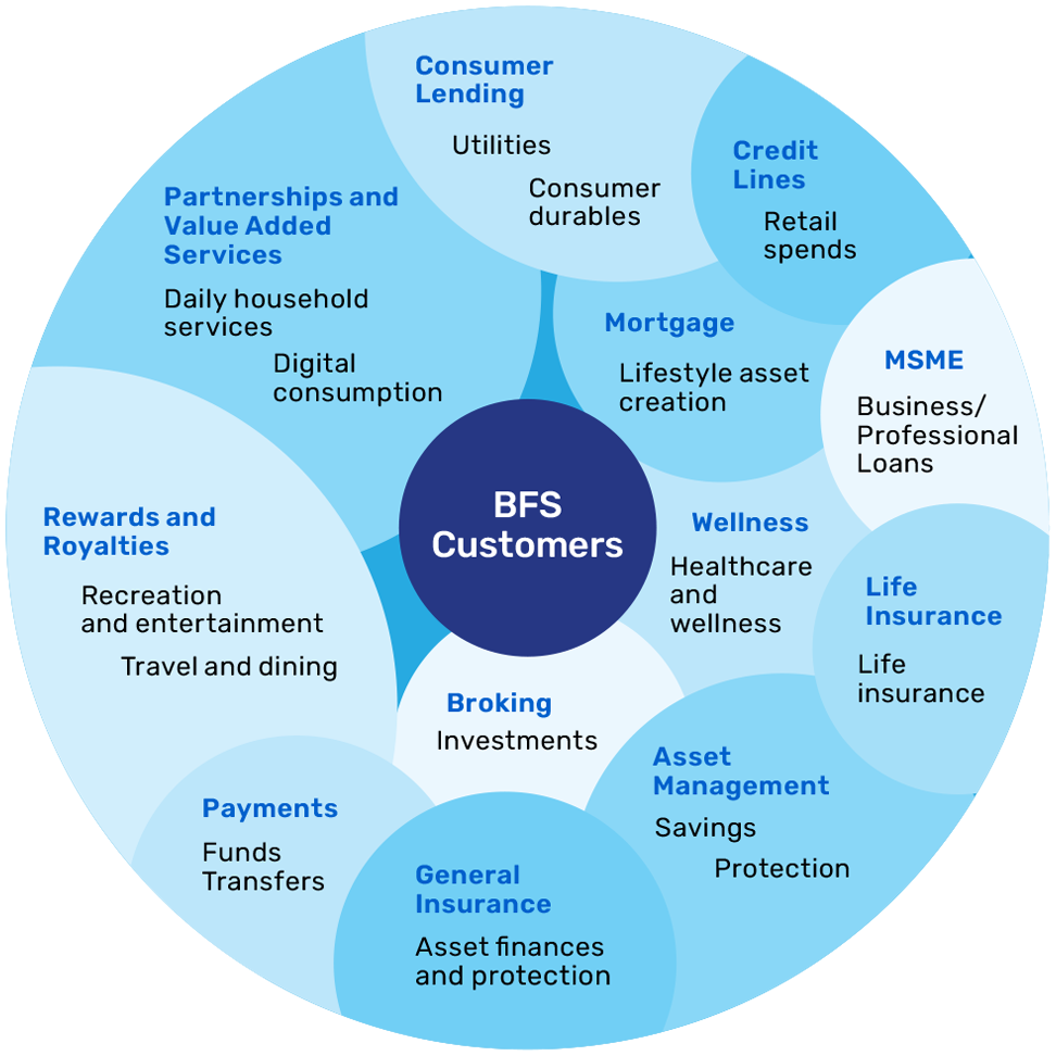 BFS customers at the centre of the group's offerings: consumer lending, credit lines, mortgage, MSME, wellness, life insurance, asset management, general insurance, payments, rewards and royalties, partnerships and value added services, and broking
